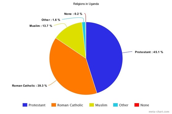 Religion - Uganda